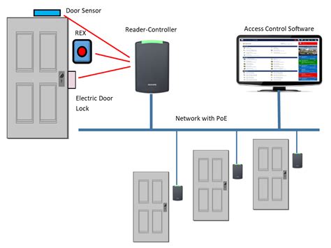 door access control system pdf